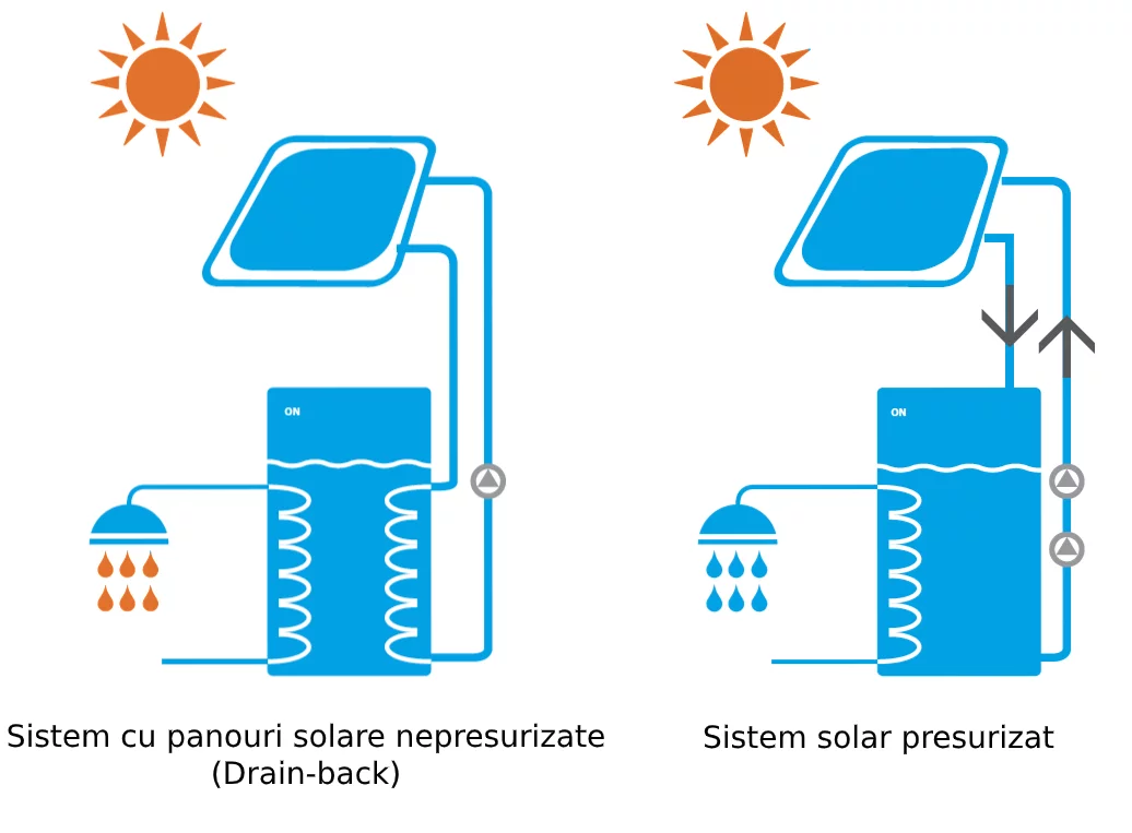 Sisteme de panouri solare - presurizat si nepresurizat