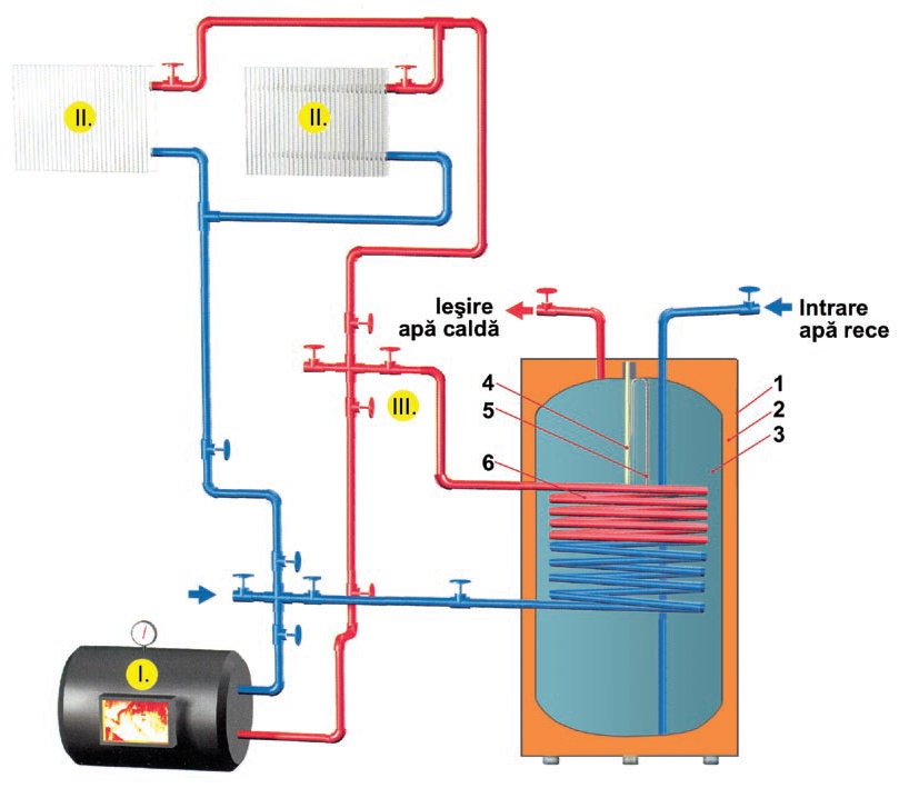 Boiler indirect cu serpentina si rezistenta electrica Eldom - elemente componente