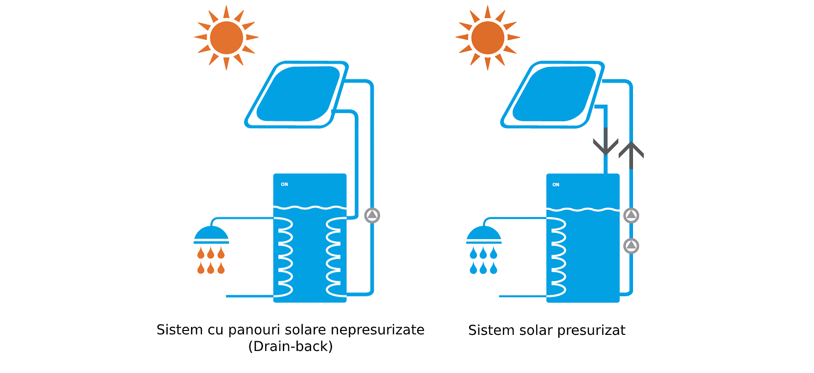 Sisteme de panouri solare - presurizat si nepresurizat